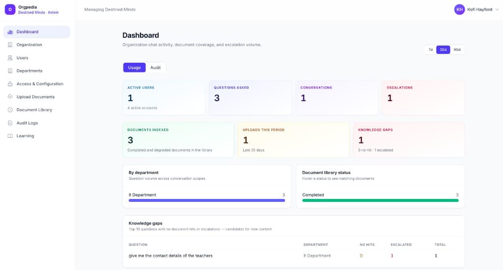 Orgpedia admin dashboard with usage metrics and knowledge gaps